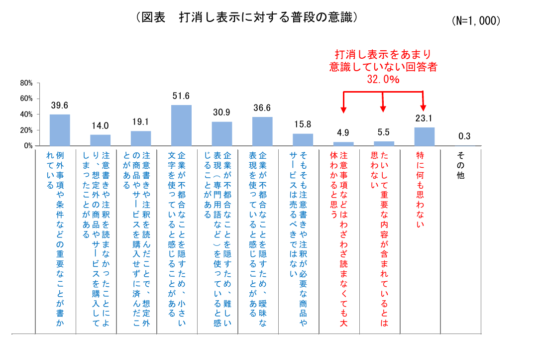 打消し表示に対する普段の意識(消費者庁の実態調査)