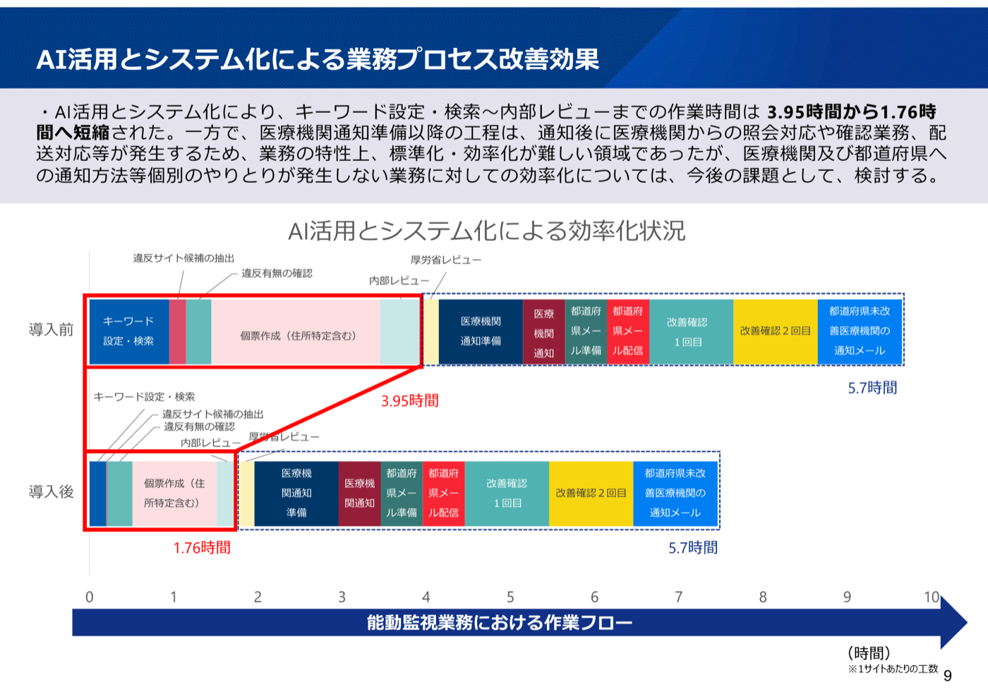 AI活用とシステム化による業務プロセス改善効果。キーワード設定・検索から内部レビューまでの作業時間が3.95時間から1.76時間へ短縮された。