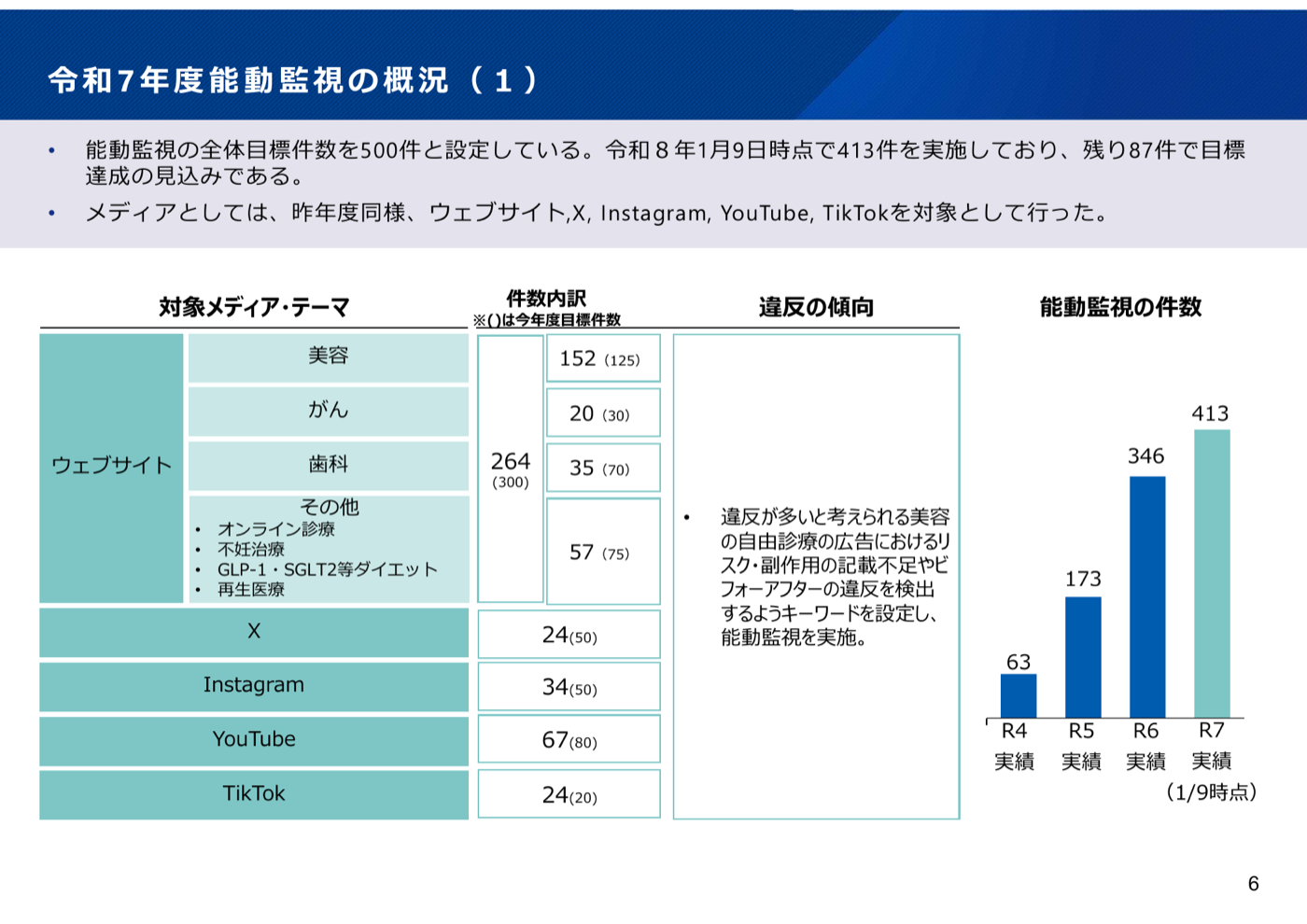 令和7年度の能動監視の概況。実施件数はR4=63件、R5=173件、R6=346件、R7=413件。対象は美容152件、歯科35件、がん20件、その他57件、X24件、Instagram34件、YouTube67件、TikTok24件。